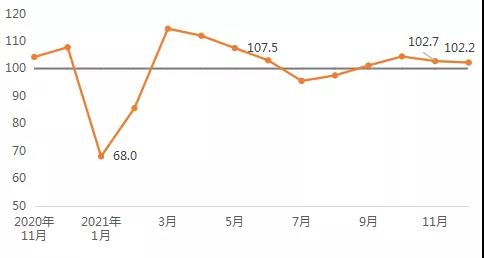 2022年建筑材料行業(yè)運行預期平穩 全年景氣指數106.0